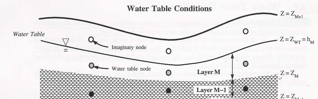 Θεωρούμε ότι ο υδροφόρος ορίζοντας τοποθετείται πάντα μέσα στο ανώτερο στρώμα, δηλαδή ότι k = M.