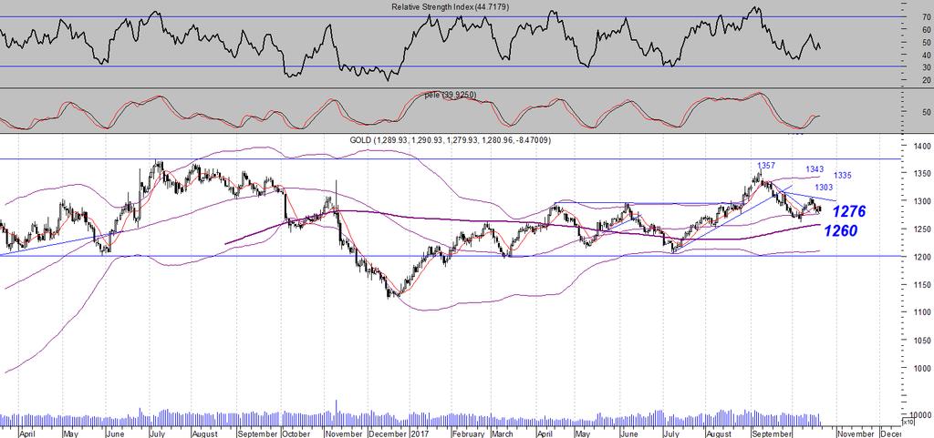 gold Daily chart & Comments Το 1276 έχει γίνει σημαντική στήριξη που κατοχύρωση μπορεί να μας φέρει και πάλι αντιμέτωπους με το 1260.