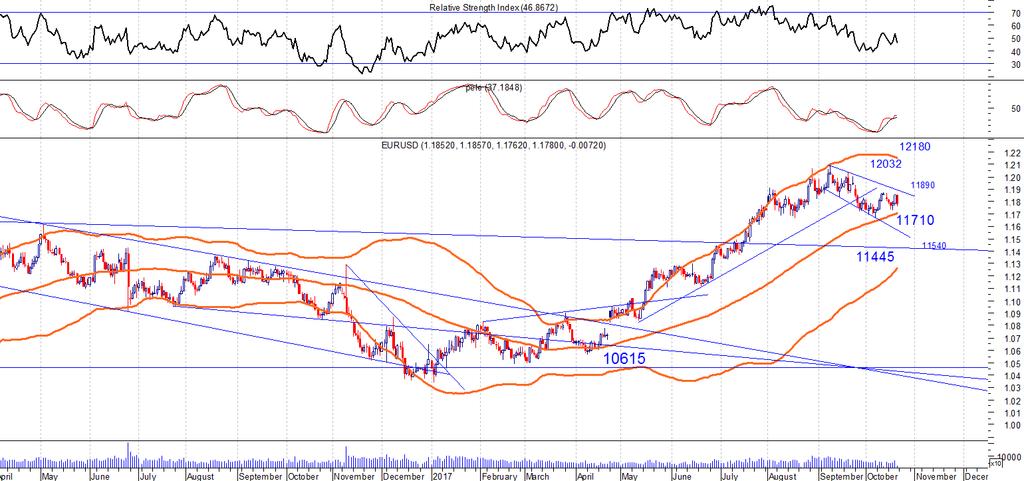 EUR/USD_spot Daily chart & Comments Πλέον κύριο επίπεδο αντίστασης είναι το 11850.