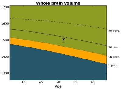 range Normative percentile