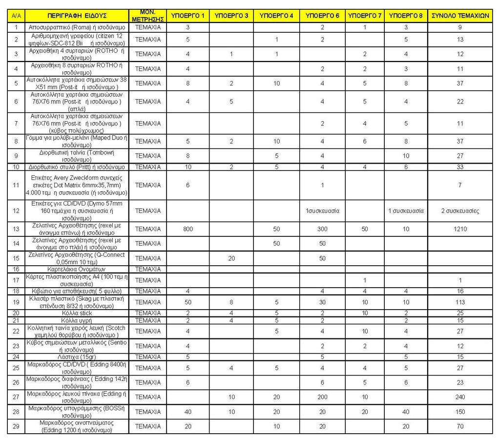ΠΑΡΑΡΤΗΜΑ Α: ΠΙΝΑΚΕΣ ΕΙΔΩΝ ΑΝΑ ΟΜΑΔΑ