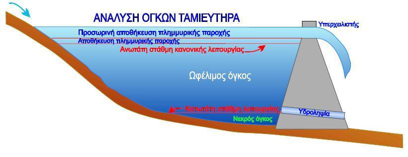 τροφοδοτήσει και σε οικονομοτεχνικά κριτήρια που προσδιορίζουν τις χρήσεις και το προσδοκώμενο επίπεδο εξυπηρετήσεως και ασφάλειας, που θα πρέπει να ικανοποιήσει ο υπό μελέτη ταμιευτήρας.