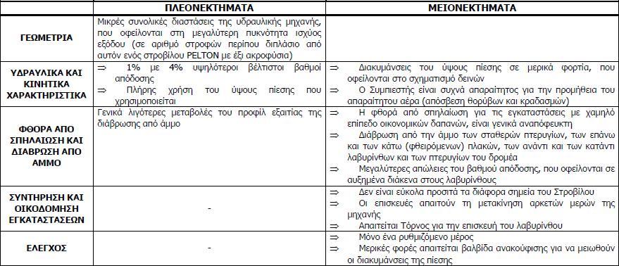 6.7 Υδροστρόβιλος Pelton. Η μονάδα Pelton είναι μία από τις αποδοτικότερες τουρμπίνες νερού. Εφευρέθηκε στο 1870 από τον Lester Allan Pelton. Η ανακάλυψη αυτή έγινε από ένα τυχαίο γεγονός.