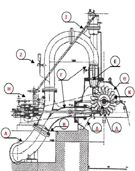 Εικόνα 20: Xαρακτηριστικά του υδροστροβίλου Pelton.
