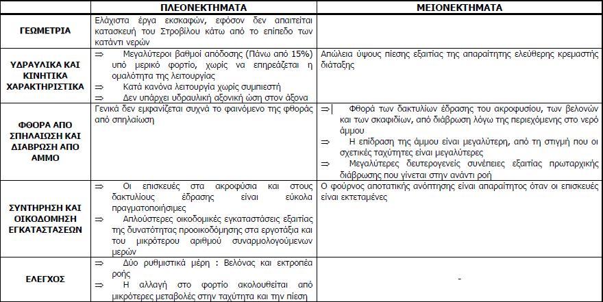 Αν είναι πολύ μεγάλες, τότε το καθαρό υδραυλικό ύψος Hnet και κατ επέκταση η ταχύτητα περιστροφής του υδροστροβίλου μειώνονται σημαντικά.