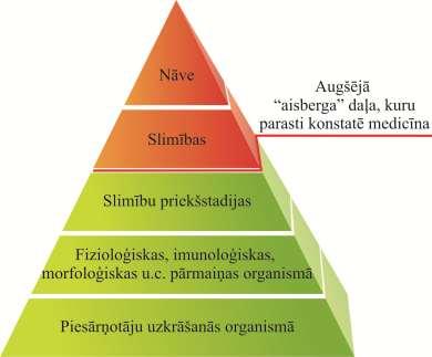 Vidi piesārņojošās ķīmiskās vielas un bioloģiskie faktori (dzīvie organismi) var atrasties gaisā, ūdenī, augsnē un uzturā, bet organismā var nokļūt caur elpceļiem, kuņģa un zarnu traktu, ādu, acu