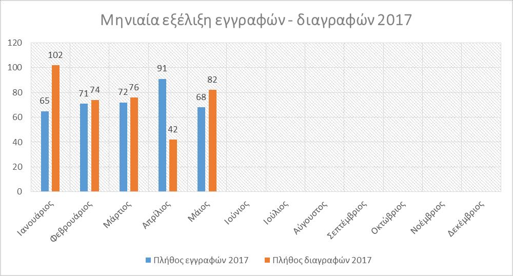 Α. ΕΓΓΡΑΦΕΣ ΔΙΑΓΡΑΦΕΣ ΚΑΙ ΣΥΓΚΡΙΤΙΚΑ ΣΤΟΙΧΕΙΑ 1. Κατά την 31 η Μαΐου 2017, οι ενεργές επιχειρήσεις, σύμφωνα με τα στοιχεία του Μητρώου του Επιμελητηρίου, ανέρχονται σε 15.