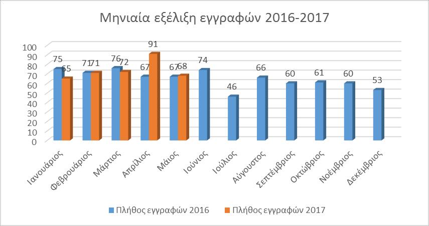 Οι εγγραφές τον μήνα Μάιο 2017 παρέμειναν σταθερές σε σχέση με τον Μάιο του 2016 καθώς από 67 αυξήθηκαν σε 68. Σχήμα Α.2: Συγκριτική μηνιαία εξέλιξη εγγραφών 2016-2017 Σχήμα Α.