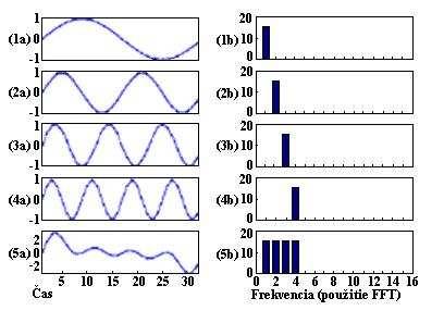 informačného signálu do rôznej pomocnej nosnej vlny. OFDM signály sú vytvorené z časti ako sínusoida, každý odpovedá k pomocnej nosnej vlne.