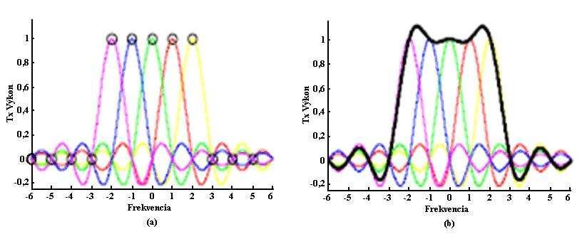 detekovaný použitím prerušovanej Fourierovej transformácie (DFT), spektrum už nie je kontinuálne ako je ukázané v obrázku 3.. (a), ale má diskrétne vzorky.
