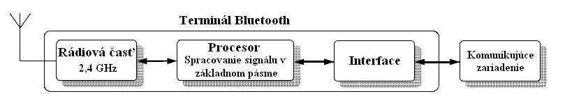 5. Systém Bluetooth Hlavnou ideou bolo vyvinúť nenáročné rádiové spojenie, ktoré by umožnilo náhradu nepohodlných prepojovacích káblov predovšetkým v domácnostiach a kanceláriách.