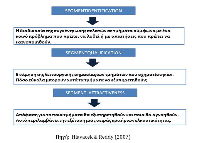 Όσον αφορά το πρώτο μέρος της διαδικασίας αυτής, δηλαδή της αναγνώρισης και της δημιουργίας των τμημάτων, έχουμε αναφερθεί στο κεφάλαιο της τμηματοποίησης.