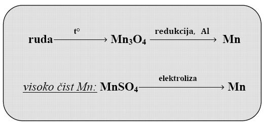 Dobijanje U metalurgiji mangana, najvažniji je oksid Mn 3 O 4, koji nastaje žarenjem njegovih ruda i redukuje se do metala aluminijumom.