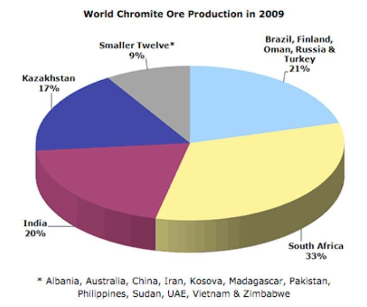 Svetska proizvodnja hromita (2009) Trend proizvodnje hroma tokom godina Izvor: