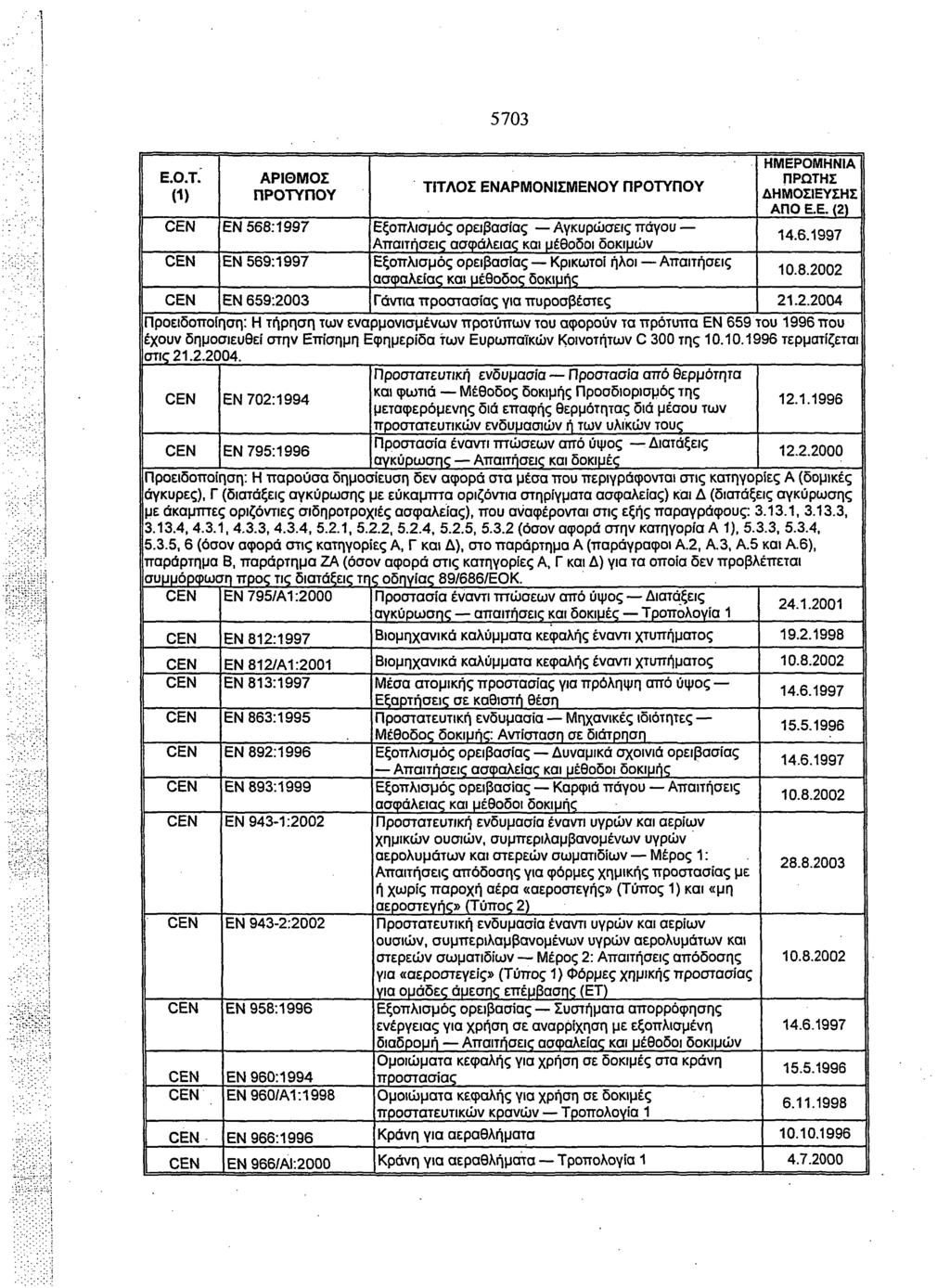 0) 5703 ΤΙΤΛΟΣ ΕΝΑΡΜΟΝΙΣΜΕΝΟΥ ΕΝ 568:1997 ΕΝ 569:1997 Εξοπλισμός ορειβασίας Αγκυρώσεις πάγου Εξοπλισμός ορειβασίας Κρικωτοί ήλοι Απαιτήσεις Απαιτήσεις ασφάλειας και μέθοδοι δοκιμών ασφαλείας και