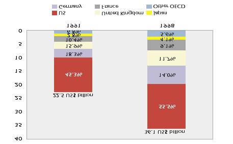 14 αµυντικές ή διαστηµικές τεχνολογίες από το Αµερικανικό δηµόσιο και η ώθηση που έχει αυτή δηµιουργήσει στους αντίστοιχους κλάδους, αλλά και στη εν γένει τεχνολογική ανάπτυξη των ΗΠΑ.