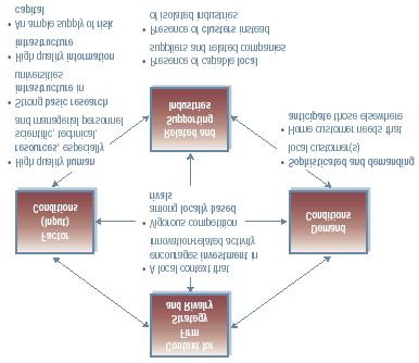 15 διαφόρων δικτύων, όπως γίνεται φανερό, προσδιορίζει και επηρεάζει την καινοτοµία σε εθνικό επίπεδο.