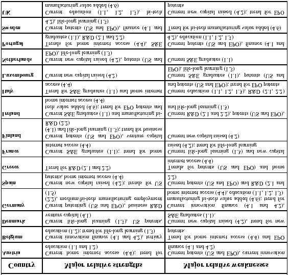 30 Πίνακας 2: Σχετικά δυνατά και αδύνατα σηµεία των κρατών-µελών της ΕΕ Πηγή: Επιτροπή των Ευρωπαϊκών Κοινοτήτων, (2002), Έγγραφο εργασίας των υπηρεσιών της επιτροπής: Ο Ευρωπαϊκός Πίνακας