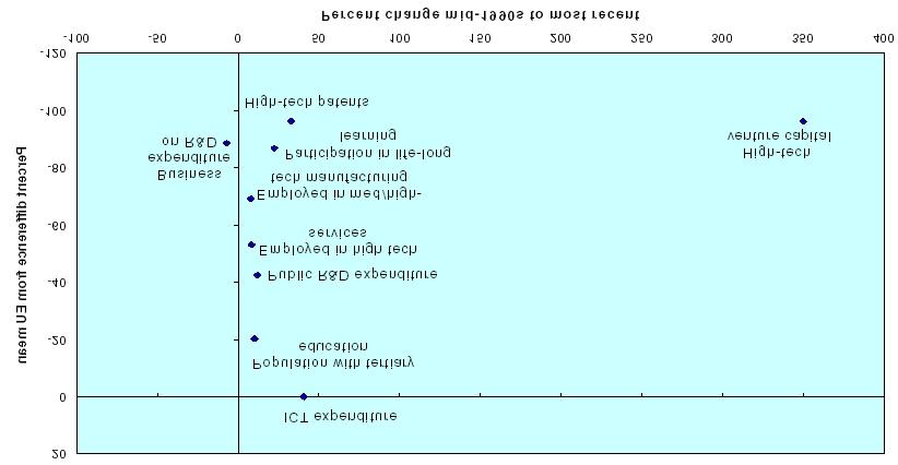 31 1995-1999 (ή 2000 ανάλογα µε τη διαθεσιµότητα των στοιχείων), µε εξαίρεση τις ιδιωτικές επενδύσεις σε Ε&Α που δυστυχώς παρουσιάζουν σχετική στασιµότητα.