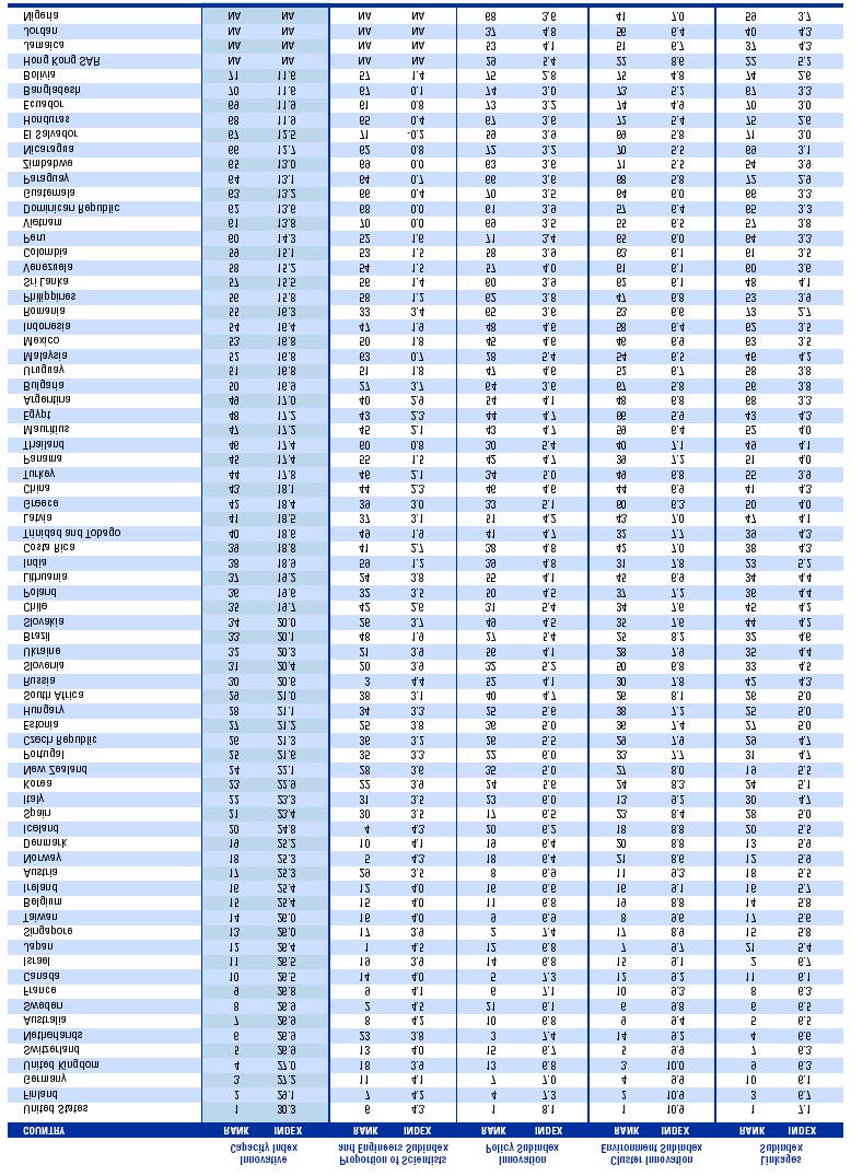 32 Πίνακας 3: Η ικανότητα διαφόρων χωρών να καινοτοµούν 1999/2000 Πηγή: Porter, M.