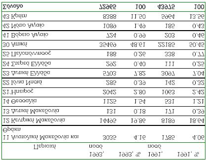 37 ΑΚΜΩΝ 60 ) που στοχεύουν στην εξασφάλιση εκείνων των συνθηκών που θα διευκολύνουν την ανάπτυξη καινοτοµικών δραστηριοτήτων. 4.3.2 Το «µεσο» επίπεδο: Περιφέρειες, Κλάδοι, ίκτυα Σε περιφερειακό επίπεδο η ανάπτυξη πολιτικής καινοτοµίας στην Ελλάδα βρίσκεται σε αρχικό στάδιο.