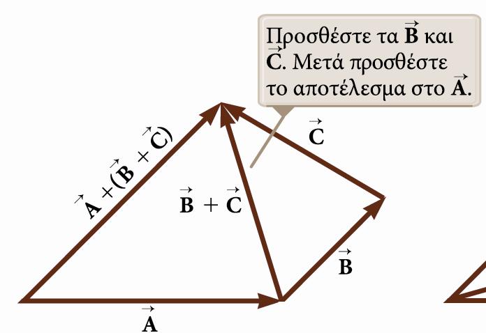 Α + Β = Β + Α Στην πρόσθεση τριών ή περισσοτέρων