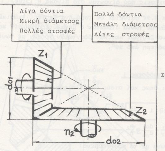 οδοντοτροχοί