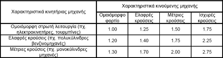 Συντελεστής Υπερφόρτισης Κο Το αναβατόριο είναι ένα