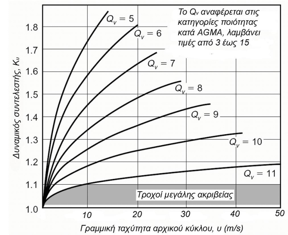 K v =1,24 Δυναμικός