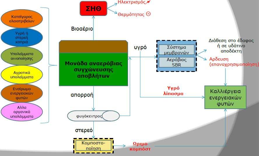 Σχήμα 3-2. Διάγραμμα λειτουργίας της κεντρικής μονάδας αναερόβιας συγχώνευσης αποβλήτων, (Δρ.