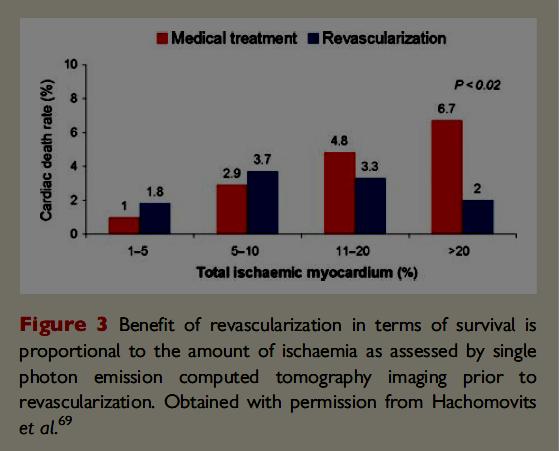 SPECT and Revascularization Revascularization is associated with improved outcome in pts with documented