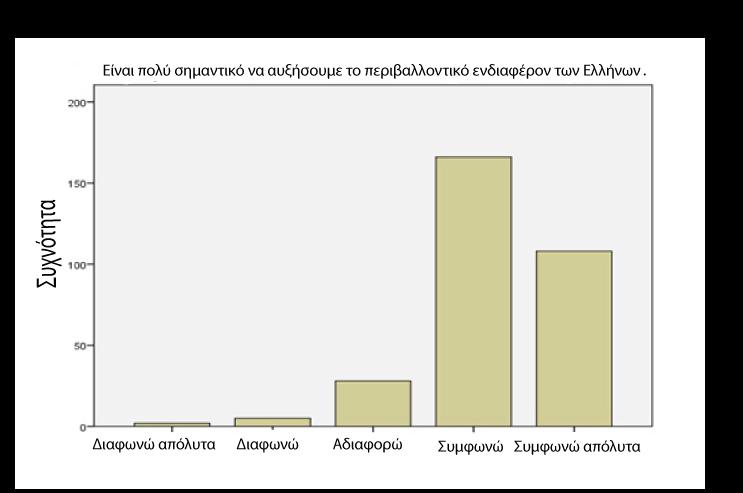 θέμα, ενώ ελάχιστοι είναι εκείνοι που δηλώνουν ξεκάθαρα τη διαφωνία τους (Γράφημα 2). Γράφημα 2. Σημασία αύξησης περιβαλλοντικού ενδιαφέροντος των Ελλήνων.