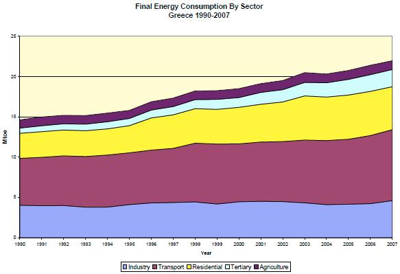 ιάγραµµα 5: Τελική Ενεργειακή Κατανάλωση στην Ελλάδα ανά τοµέα, 1990-2007 Πηγή: Energy Efficiency Policies and Measures in Greece, ΚΑΠΕ 2009 ιάγραµµα 6.