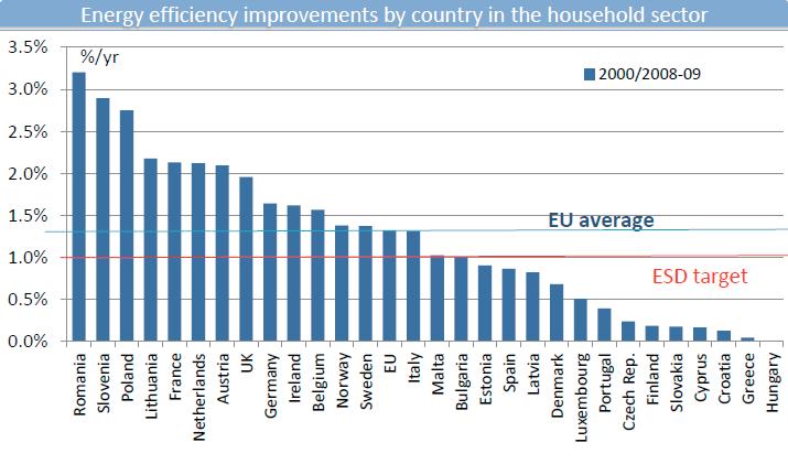 energy efficiency gains in households 14,00% 12,00% 10,00% 8,00% 6,00% GREECE EU 4,00% 2,00% 0,00% 2009 2008 2007 2006 2005 2004 2003 2002 2001 2000 ιάγραµµα 10: Ενεργειακή Αποδοτικότητα Νοικοκυριών