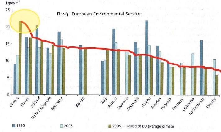 Εικ 3: Κατανάλωση Ενέργειας για θέρµανση κατοικιών σε χώρες Ε.Ε. τα έτη 1990 και 2005 σε οµογενοποιηµένες συνθήκες στο µέσο όρο EU.
