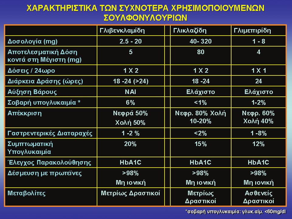 ÓÁÊ ÁÑÙÄÇÓ ÄÉÁÂÇÔÇÓ 2010: ÓÕÃ ÑÏÍÅÓ ÐÑÏÓÅÃÃÉÓÅÉÓ ÓÅ ÈÅÌÁÔÁ ÁÉ ÌÇÓ μίδη), από την χρονική διάρκεια δράσης της (μακρύτερη δράση από τις νέες σουλφονυλουρίες παρουσιάζει η γλιβενκλαμίδη και κατά δεύτερο