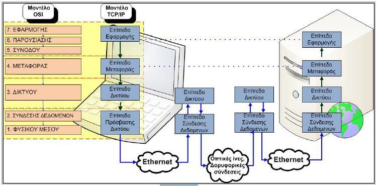 του υπολογιστή προορισμού, ενώ στην δεύτερη περίπτωση χωρίς να εγκατασταθεί σύνδεση μεταξύ των κόμβων, το πρόγραμμα στην αφετηρία μεταδίδει άμεσα τα δεδομένα στο πρόγραμμα προορισμού. 4.