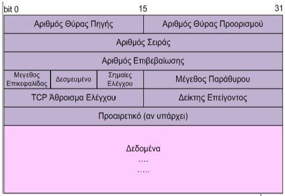 Επιβεβαιώνει την παραλαβή δεδομένων. Τοποθετεί στη σειρά τα τμήματα κατά την παραλαβή. 15.