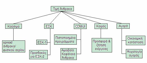 Διάγραμμα 7.