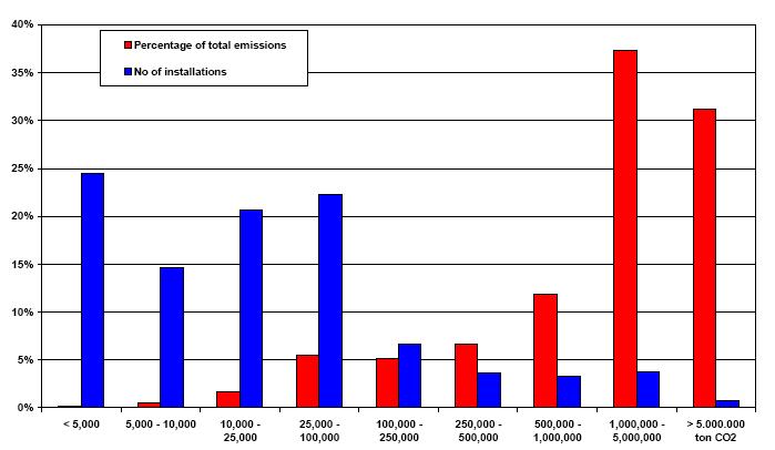 Διάγραμμα 14. Ποσοστιαία κατανομή εγκαταστάσεων και επαληθευμένων εκπομπών για το έτος 2005 ανά κλάση μεγέθους (EU-ETS) Πηγή : European Commission & Ecofys Διάγραμμα 15.