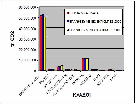 χάλυβα, των τσιμέντων, του ασβέστη και του γυαλιού. Στους κλάδους της ηλεκτροπαραγωγής και των κεραμικών το 2005 καταγράφηκε έλλειμμα και το 2006 περίσσεια δικαιωμάτων.