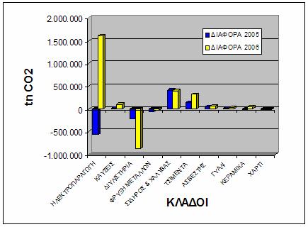 Ετήσια δικαιώματα και επαληθευμένες εκπομπές ανά κλάδο για τα έτη 2005 και 2006 Διάγραμμα 18.