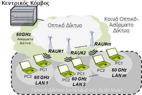 ΑΡΧΙΤΕΚΤΟΝΙΚΗ ΦΥΣΙΚΟΥ ΜΕΣΟΥ Στην Εικ.7 παρουσιάζεται ένα γενικό πλάνο ενός RoF δικτύου στο οποίο φαίνεται ένας µοναδικός Κ.Κ. ο οποίος εξυπηρετεί έναν αριθµό από ασύρµατους κόµβους οι οποίοι είναι διαµοιρασµένοι σε διαφορετικές Α.