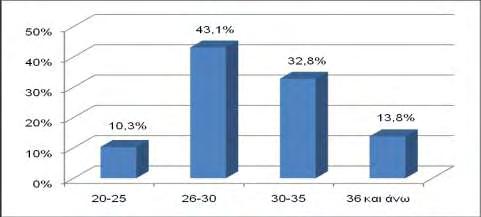 5. Αποτελέσματα 5.1. Κοινωνικο-δημογραφικά δεδομένα Στην έρευνα συμμετείχαν 116 λεχώνες ηλικίας 20-41 ετών (μ.ό.:30.53 τ.α.:4.36).