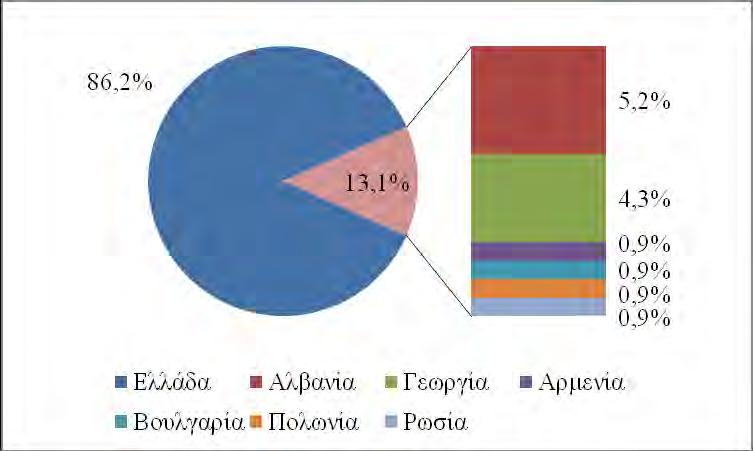 Σχήμα 2: Τόπος καταγωγής των γυναικών.