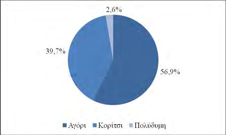 υπόλοιπο 60% (51 ζευγάρια) που έδειχναν να ενδιαφέρονται και οι δυο για το φύλο