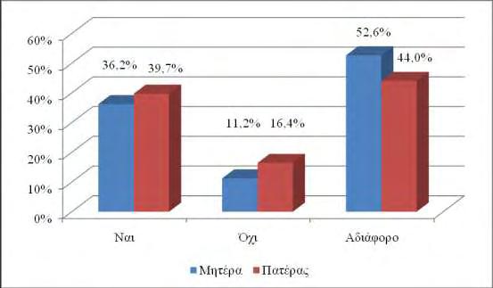 13 (25,5%) διαφωνούσαν. Σχήμα 12: Φύλο του παιδιού των συμμετεχουσών.