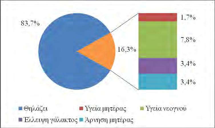 Σχήμα 15: Συχνότητα θηλασμού και αιτίες μη θηλασμού.