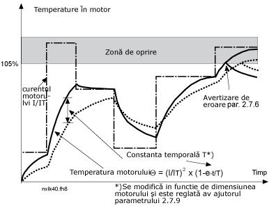 /09.82080-7-8-40:82368 I=>DC K Figura 4-19. Calcularea temperaturii motorului 2.7.10 Protecţia termică a motorului: Ciclul de funcţionare a motorului Defineşte procentul din sarcina nominală a motorului care este aplicat.