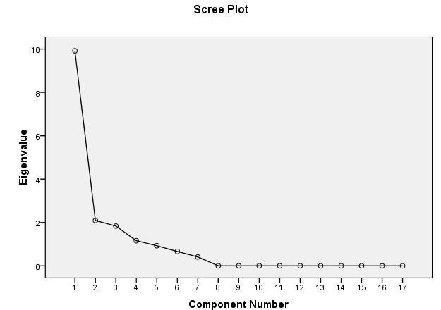 Κεφάλαιο 5: Αποτελέσματα - Συζήτηση 81,45%, ενώ οι 4 παράγοντες ερμηνεύουν το 88,25% της ολικής μεταβλητότητας (Πίνακας 5.5.4). Σχήμα 5.34: Scree plot για τις ανοικτές παραλιακές ζώνες.